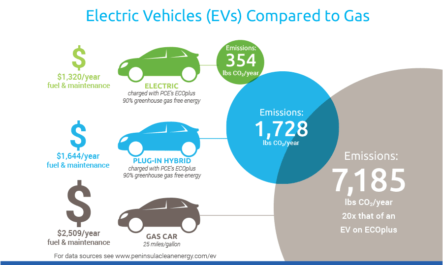 How Do Electric Vehicles Compare To Gas Cars?