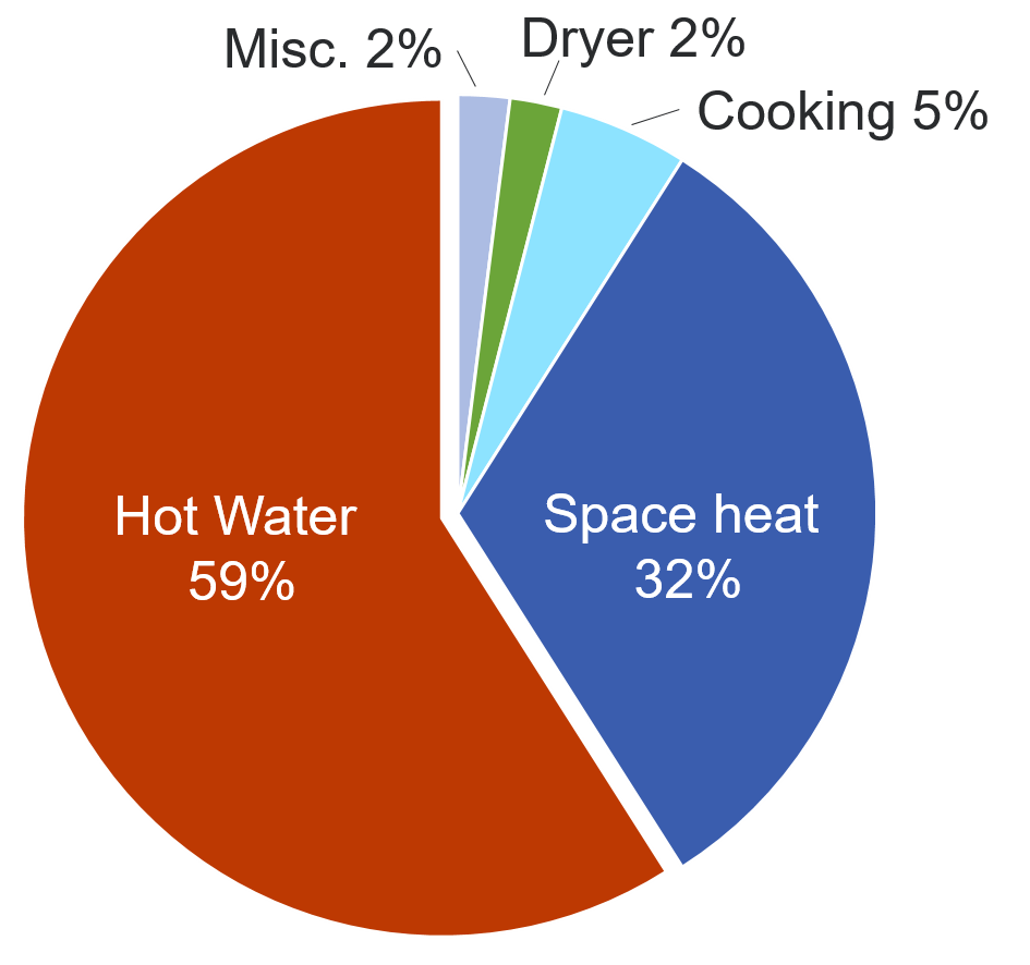 Residential methane gas use, hot water 59% /space heat 32%, Cooking 5%, Dryer 2%, Misc 2% (California Residential Appliance Saturation Study 2019)
