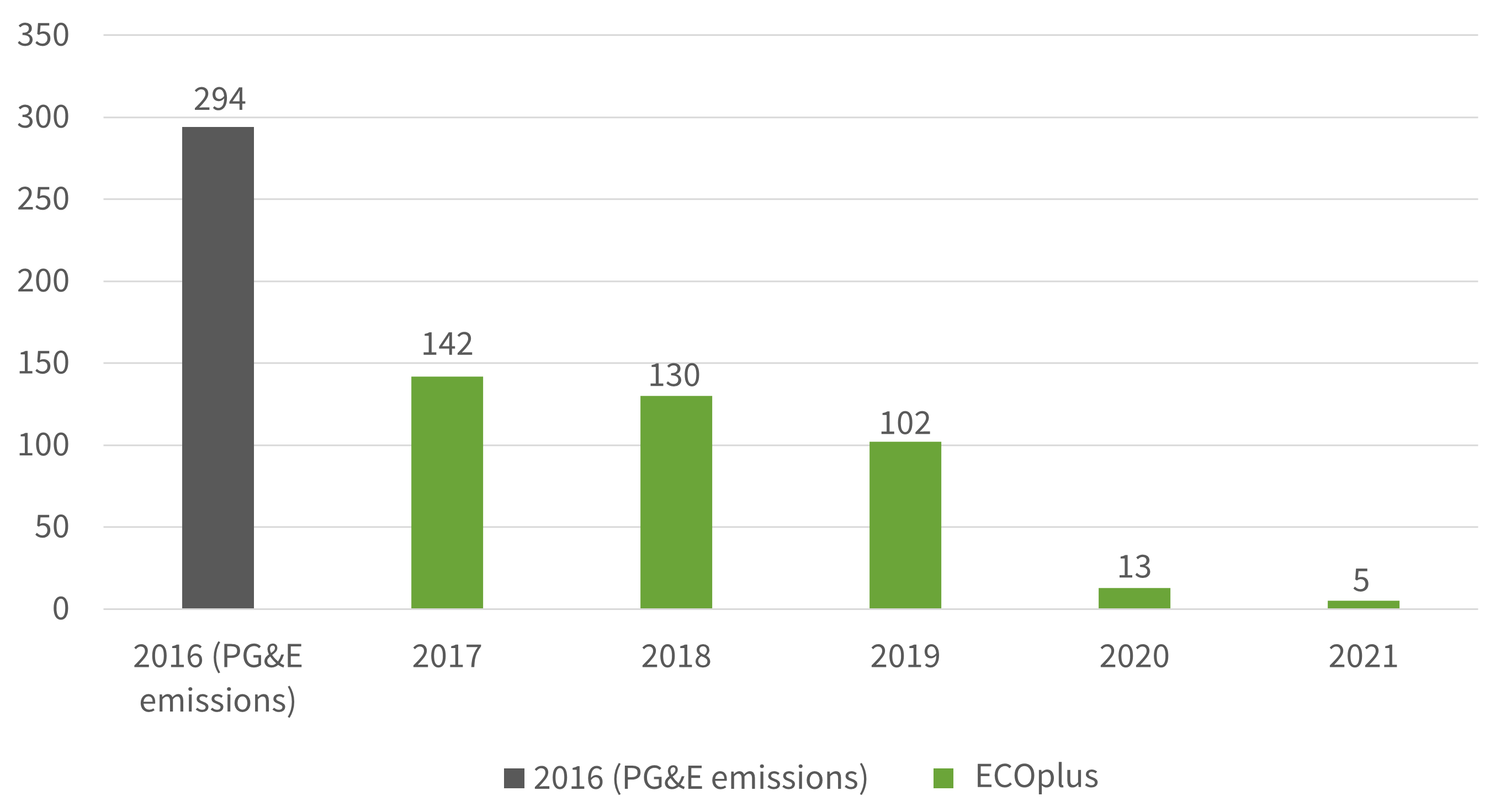 2016-2021 Emissions Factor