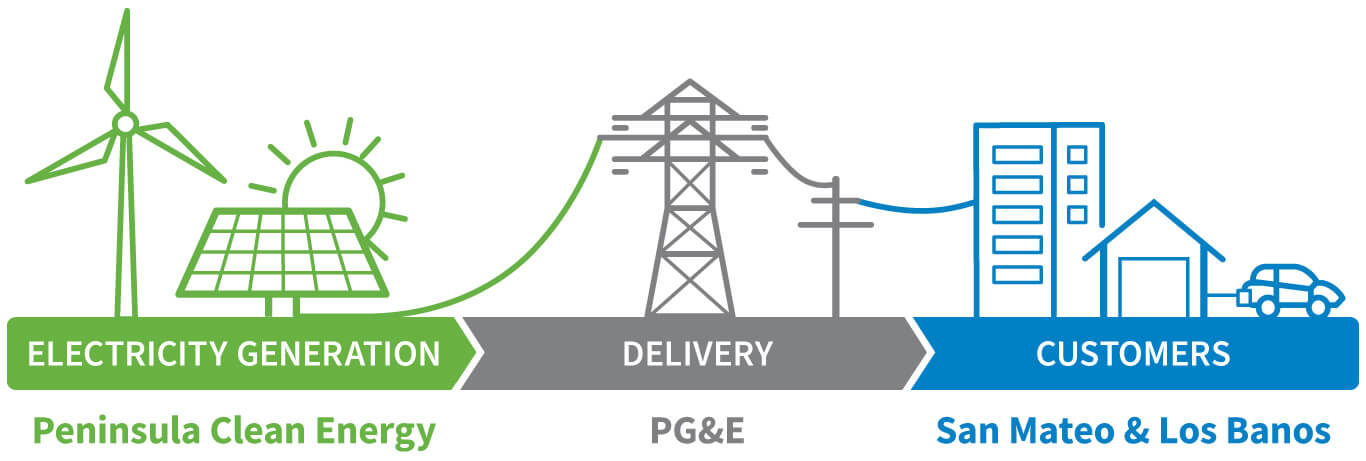 A horizontal infographic representing the flow of electricity from generation to consumers. It is divided into three connected sections. On the left, under the heading ‘ELECTRICITY GENERATION’, a green wind turbine and a sun above a solar panel illustrate renewable energy sources, with ‘Peninsula Clean Energy’ written underneath. In the middle, the ‘DELIVERY’ section shows a gray electricity pole, indicating the role of ‘PG&E’ in power transmission. On the right, the ‘CUSTOMERS’ section features blue icons of a tall building, a house, and a car, with ‘San Mateo & Los Banos’ beneath, depicting the served communities. A green line links the three sections, symbolizing the flow of energy from production to end-users.